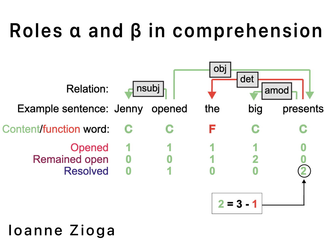 Roles of alpha and beta